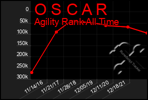 Total Graph of O S C A R