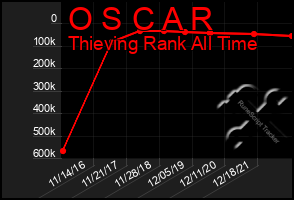 Total Graph of O S C A R