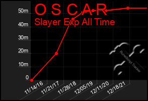 Total Graph of O S C A R