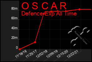 Total Graph of O S C A R