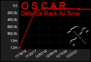 Total Graph of O S C A R