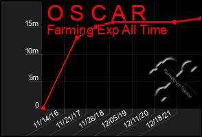 Total Graph of O S C A R