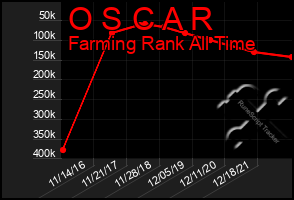 Total Graph of O S C A R