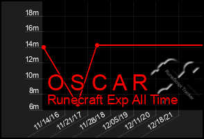 Total Graph of O S C A R