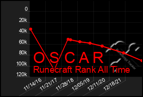 Total Graph of O S C A R