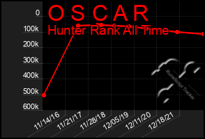 Total Graph of O S C A R