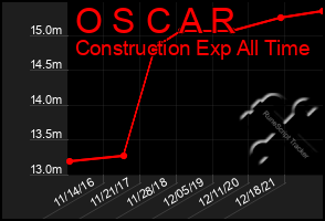 Total Graph of O S C A R