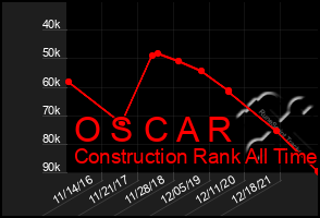 Total Graph of O S C A R