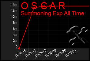 Total Graph of O S C A R