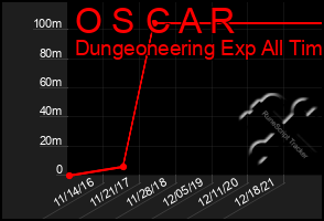 Total Graph of O S C A R