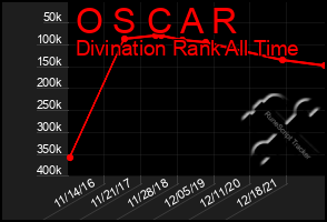 Total Graph of O S C A R