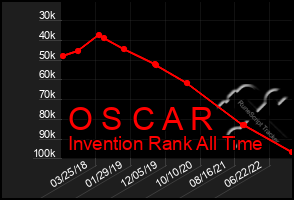 Total Graph of O S C A R