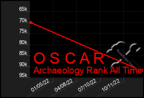 Total Graph of O S C A R