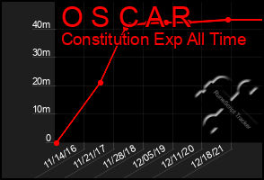 Total Graph of O S C A R