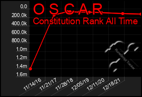 Total Graph of O S C A R