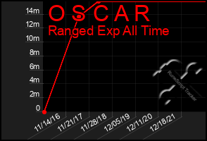 Total Graph of O S C A R