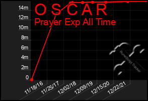 Total Graph of O S C A R