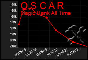 Total Graph of O S C A R