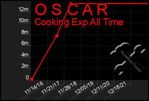 Total Graph of O S C A R