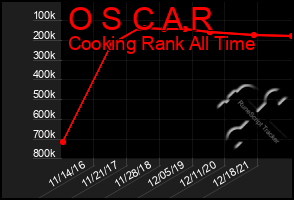 Total Graph of O S C A R