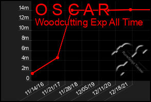 Total Graph of O S C A R