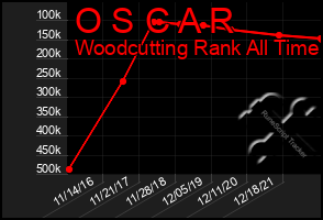 Total Graph of O S C A R