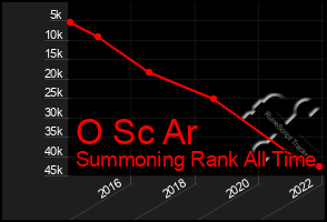 Total Graph of O Sc Ar
