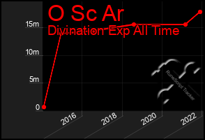 Total Graph of O Sc Ar