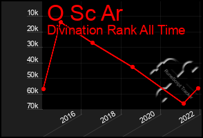 Total Graph of O Sc Ar