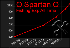 Total Graph of O Spartan O