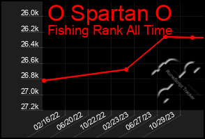 Total Graph of O Spartan O