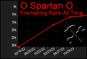 Total Graph of O Spartan O