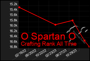 Total Graph of O Spartan O