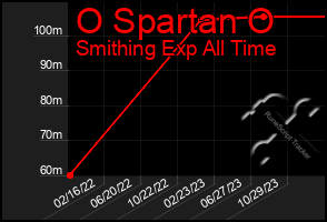 Total Graph of O Spartan O