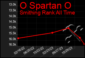 Total Graph of O Spartan O