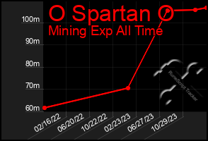 Total Graph of O Spartan O