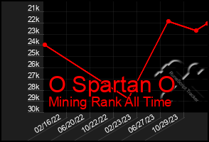 Total Graph of O Spartan O