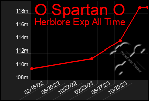 Total Graph of O Spartan O