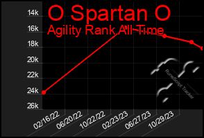 Total Graph of O Spartan O