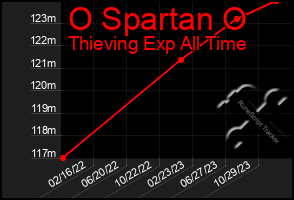 Total Graph of O Spartan O