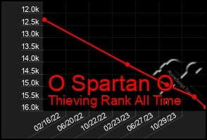 Total Graph of O Spartan O