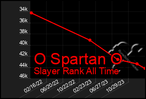 Total Graph of O Spartan O