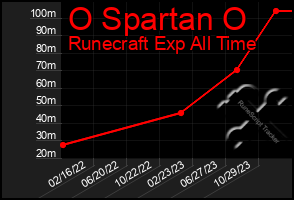 Total Graph of O Spartan O