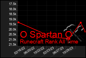 Total Graph of O Spartan O