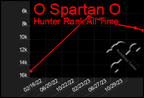 Total Graph of O Spartan O