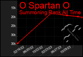 Total Graph of O Spartan O