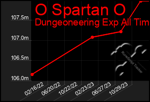 Total Graph of O Spartan O