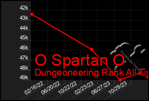 Total Graph of O Spartan O