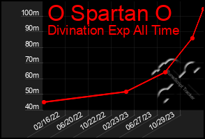 Total Graph of O Spartan O