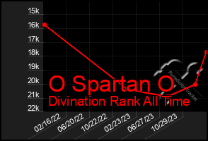 Total Graph of O Spartan O